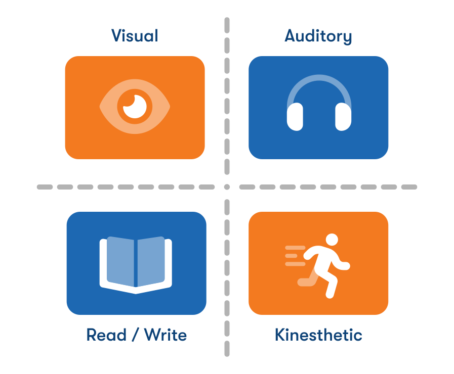 The four main learning styles are commonly referred to by the acronym VARK. VARK stands for Visual, Auditory, Read/Write, and Kinesthetic.