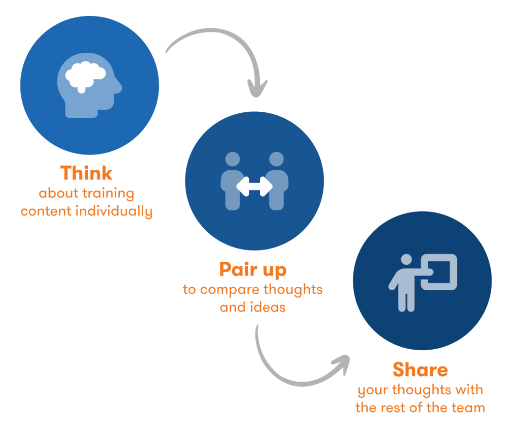 Encourage multimodal learning among employees through the think, pair, share activity.