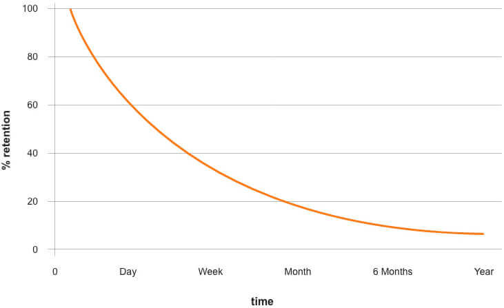 Spaced repetition helps combat the forgetting curve